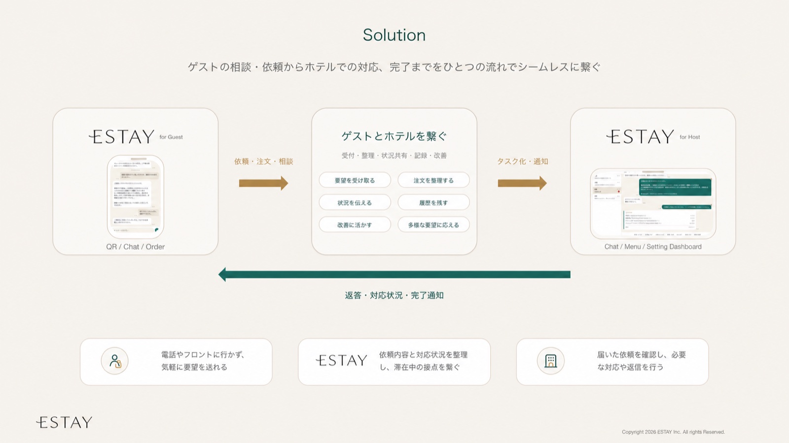 ゲストの依頼から宿泊施設の対応完了までをつなぐESTAYの仕組み