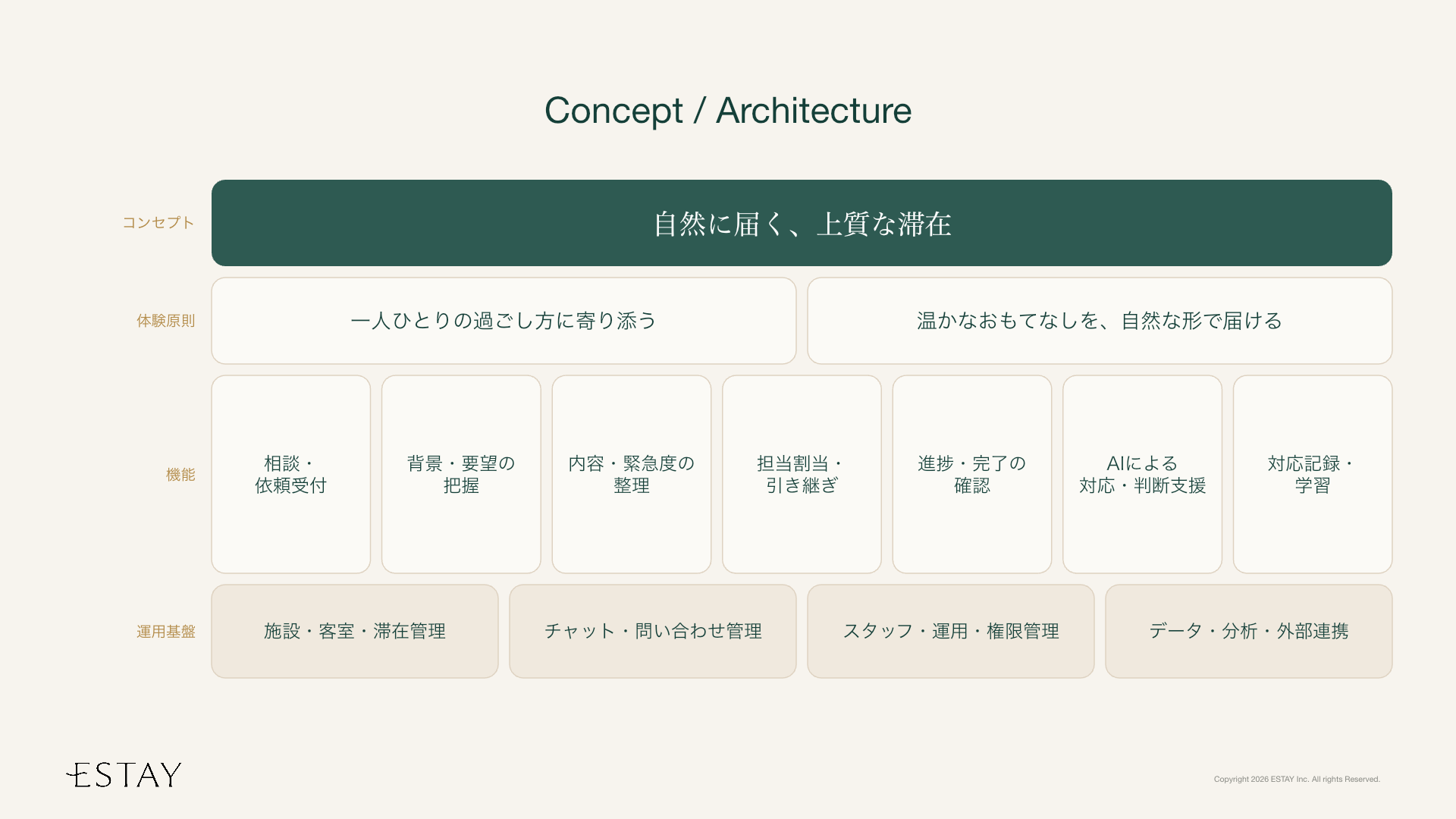 ESTAY concept architecture showing experience principles, functions, and operational foundations